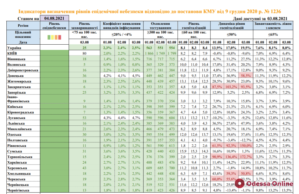 В Украине пять областей не соответствуют «зеленой» зоне карантина — МОЗ