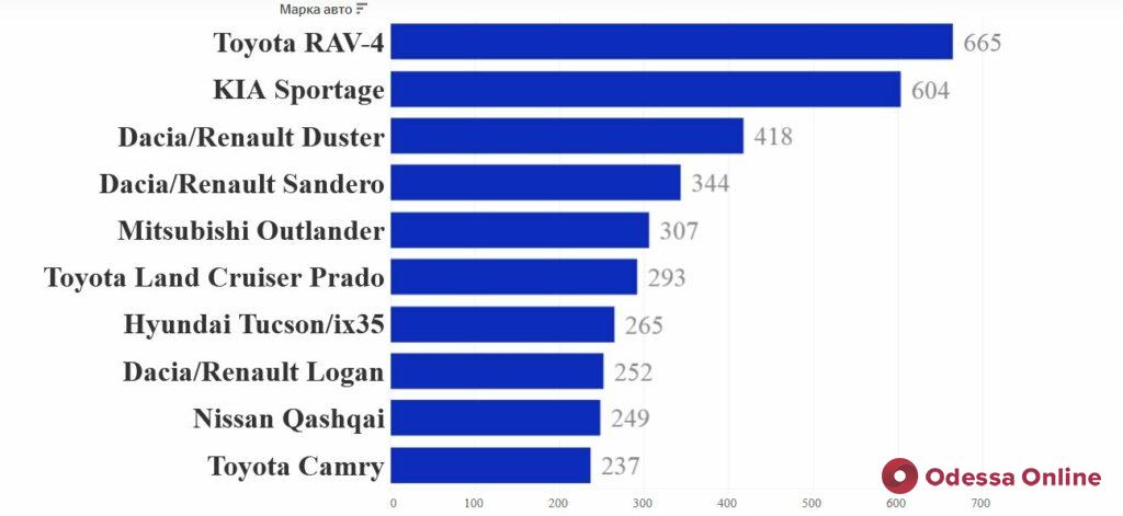 RAV-4, Sportage, Duster: названы самые продаваемые модели автомобилей в Украине