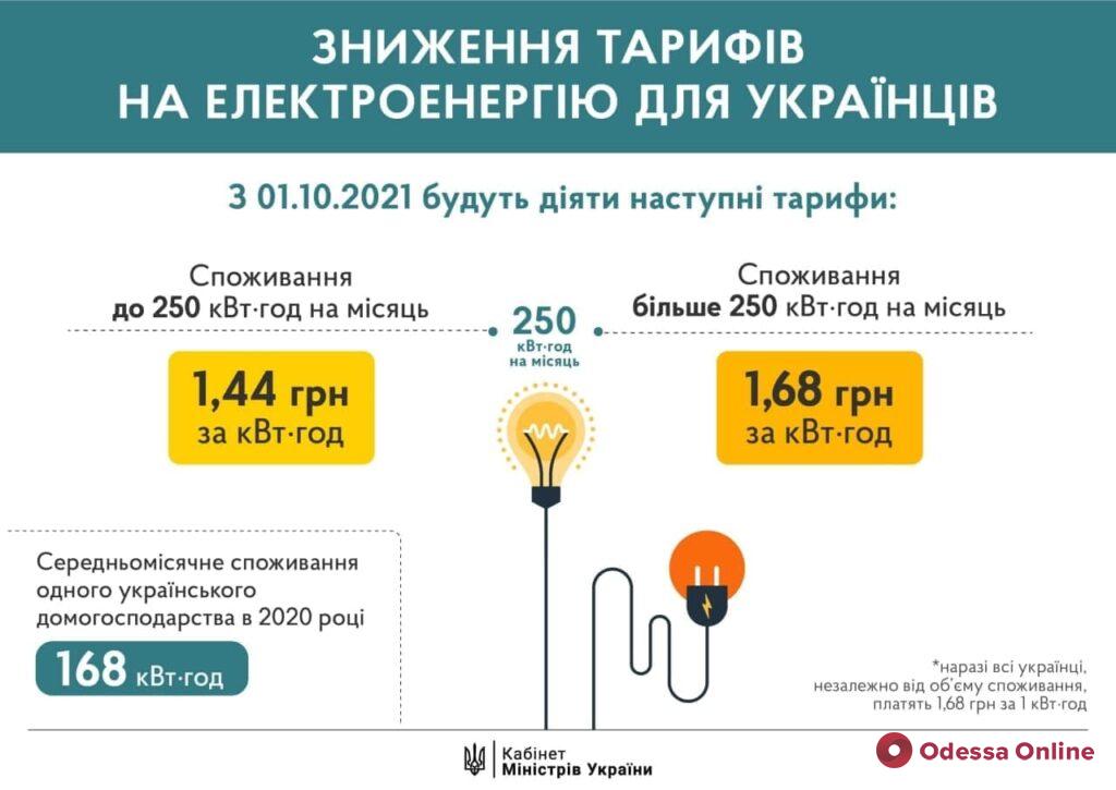 С 1 октября 80% украинцев будут платить за электроэнергию меньше – правительство