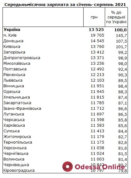 Зарплаты в Украине: стало известно, в каких регионах платят больше всего