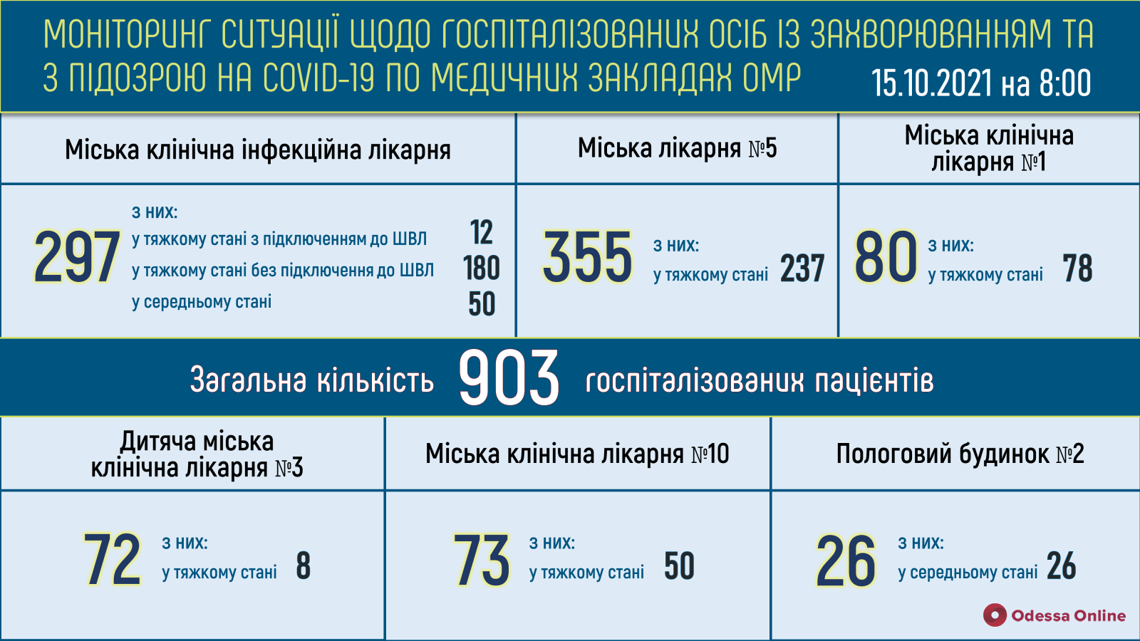 Одесса: в опорных больницах свободны 25 «ковидных» коек