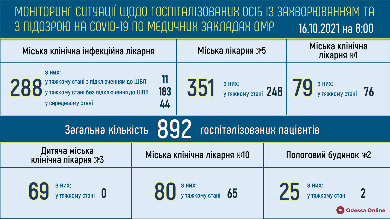 В одесских опорных больницах свободны 32 «ковидные» койки