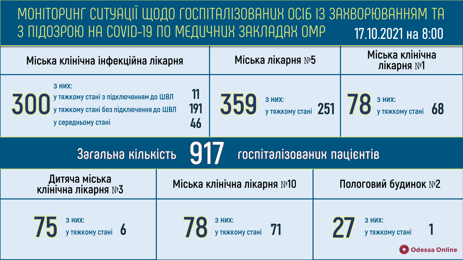 Одесса: в опорных больницах свободны 15 «ковидных» коек