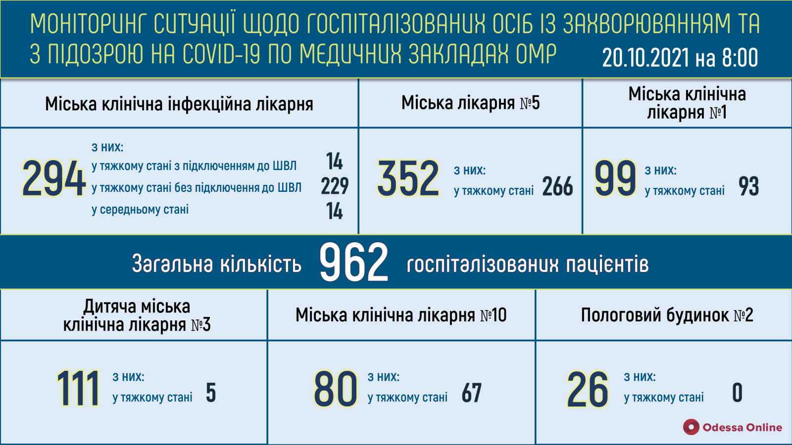 Одесса: в опорных больницах свободны 39 «ковидных» коек