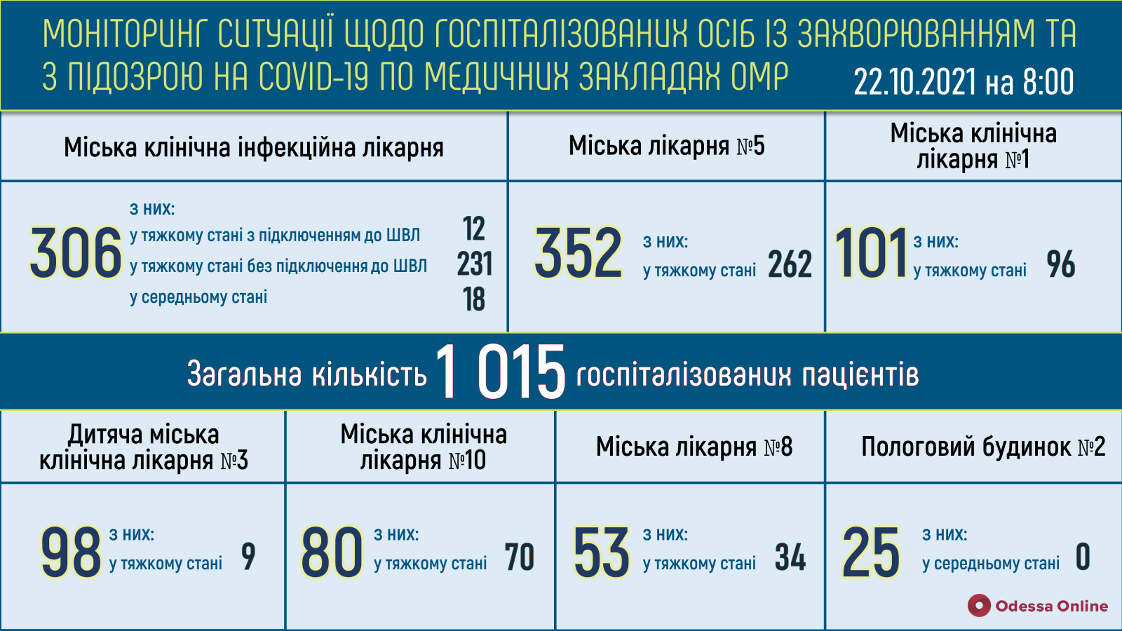 В одесских опорных больницах свободны 39 «ковидных» коек