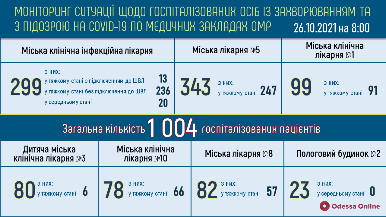 Одесса: в опорных больницах свободна 31 «ковидная» койка