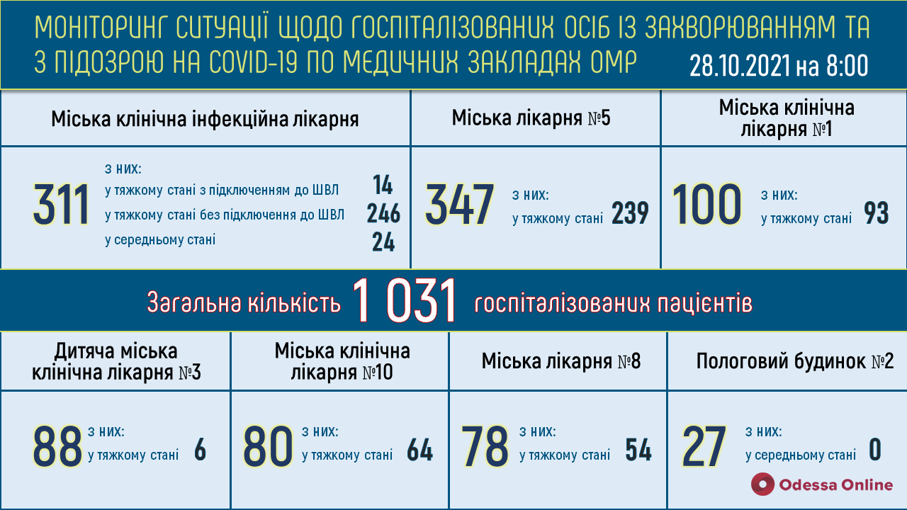 В одесских опорных больницах свободны 13 «ковидных» коек