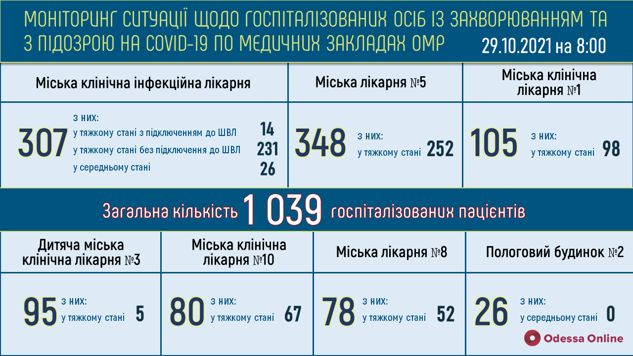 В одесских опорных больницах свободны 17 «ковидных» коек