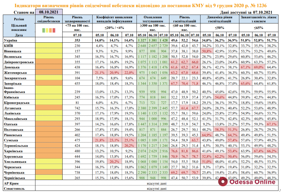 COVID-19: Одесская область соответствует «оранжевой» зоне карантина