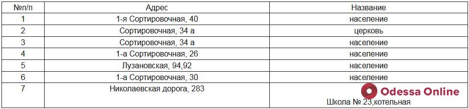 Завтра некоторые одесситы останутся без газа: список адресов