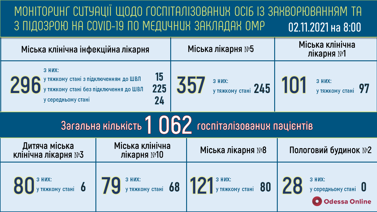 В одесских опорных больницах свободны 45 «ковидных» коек