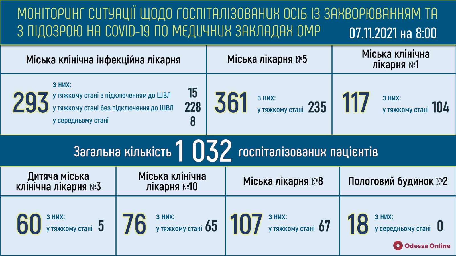 В одесских опорных больницах 719 человек с COVID-19 находятся в тяжелом состоянии