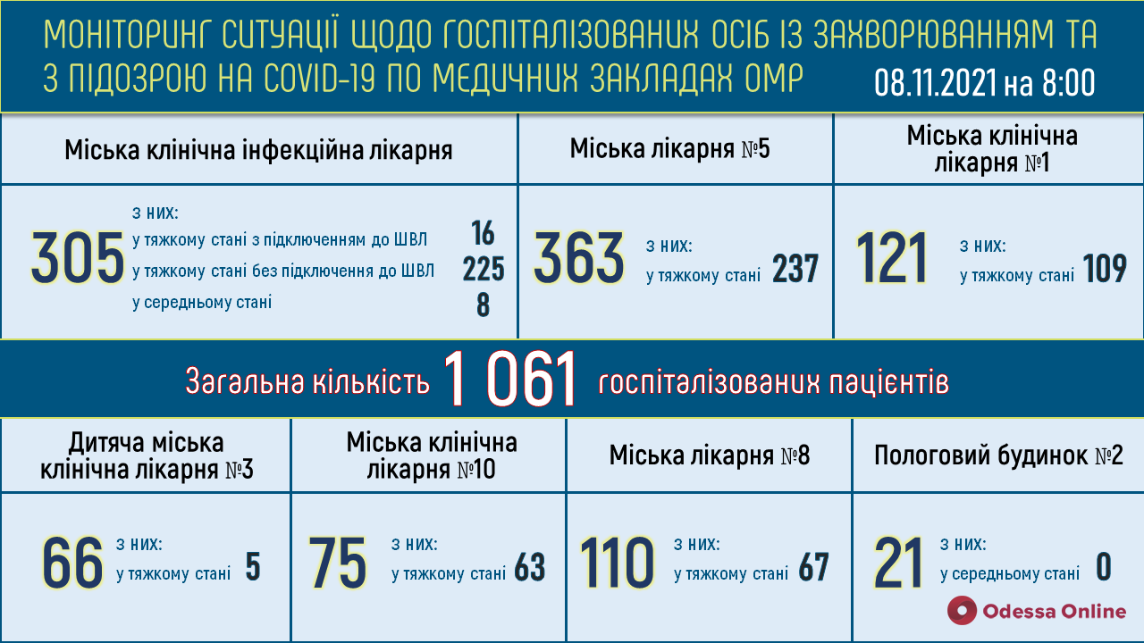 COVID-19: в одесских опорных больницах 722 пациента находятся в тяжелом состоянии