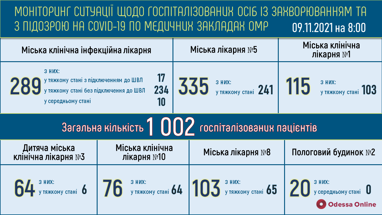 В одесских больницах 730 пациентов с коронавирусом находятся в тяжелом состоянии, свободны 109 «ковидных» коек