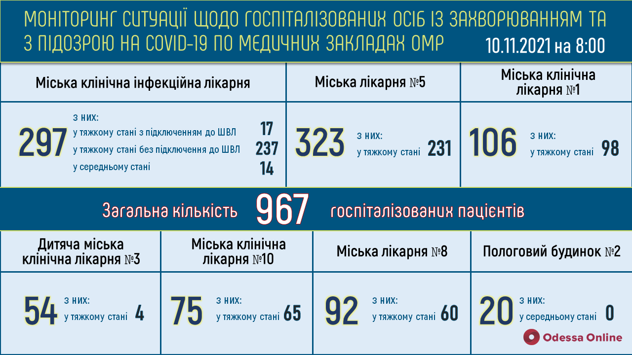 Одесса: в опорных больницах 712 человек с COVID-19 находятся в тяжелом состоянии