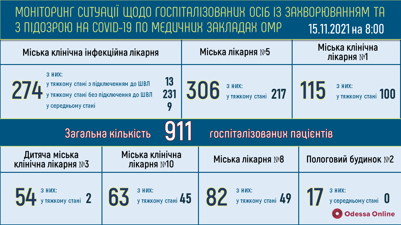 В одесских опорных больницах 657 человек с COVID-19 находятся в тяжелом состоянии