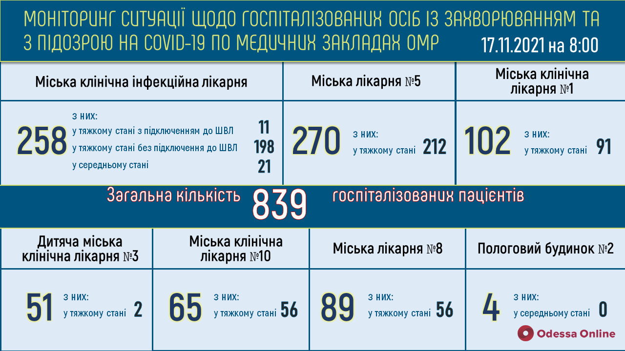 В одесских опорных больницах свободны 243 «ковидные» койки