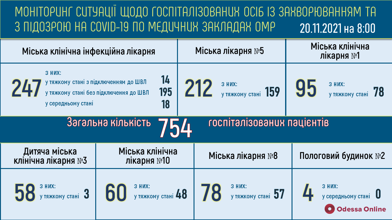 В одесских опорных больницах свободны 335 «ковидных» коек