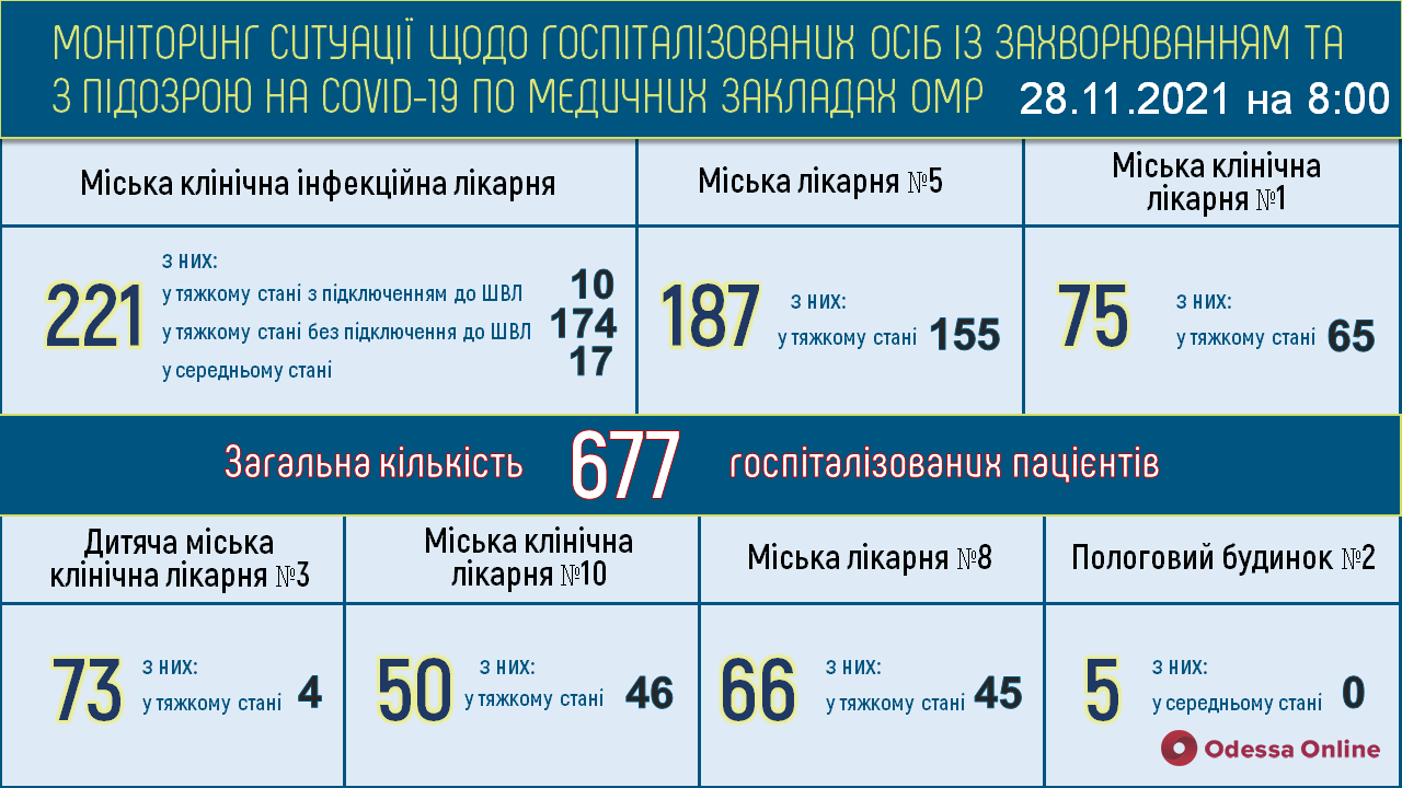 COVID-19: в одесских опорных больницах 499 пациентов находятся в тяжелом состоянии