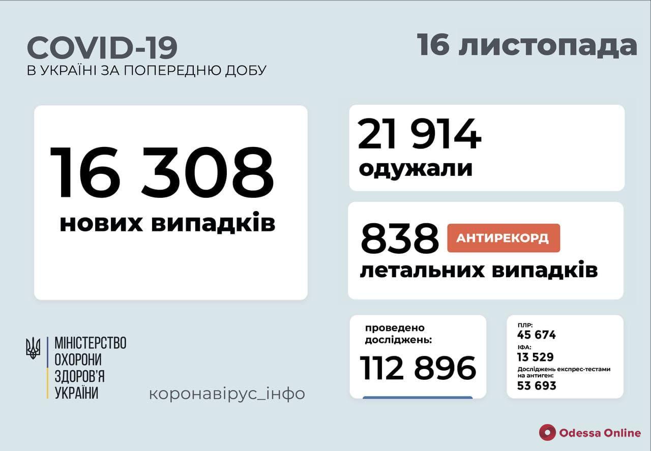 COVID-19: в Украине за сутки зафиксировали рекордное количество умерших