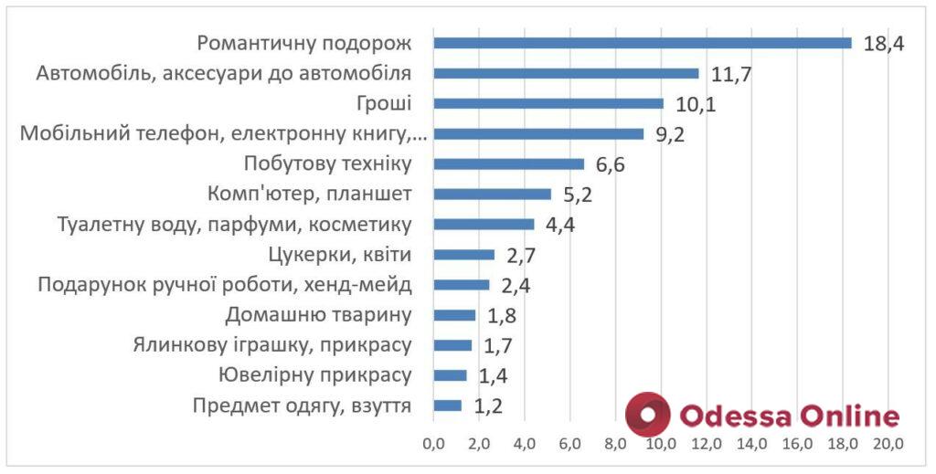 «Деньги – не главное»: какие подарки украинцы хотят получить на Новый год (опрос КМИС)