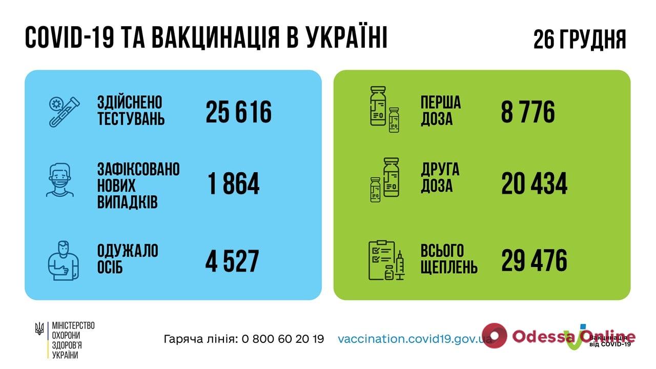 В Украине сделали более 28 миллионов прививок от COVID