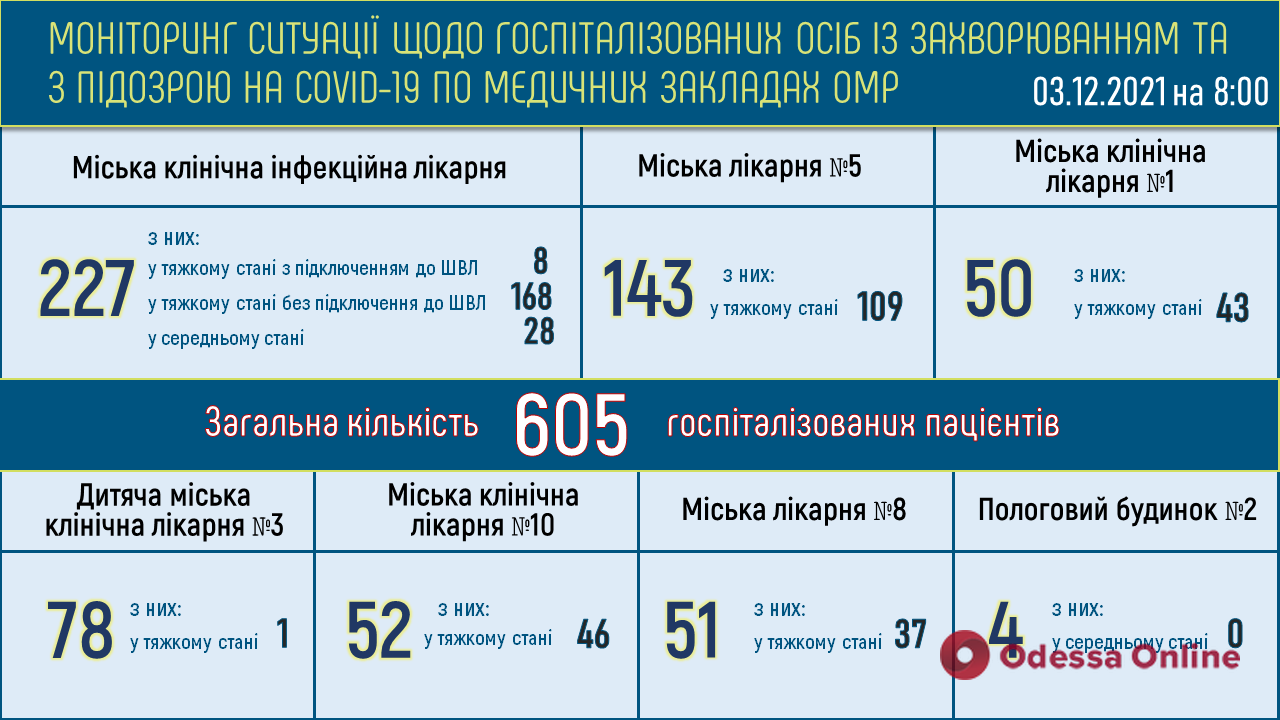 В одесских больницах 412 пациентов с коронавирусом находятся в тяжелом состоянии