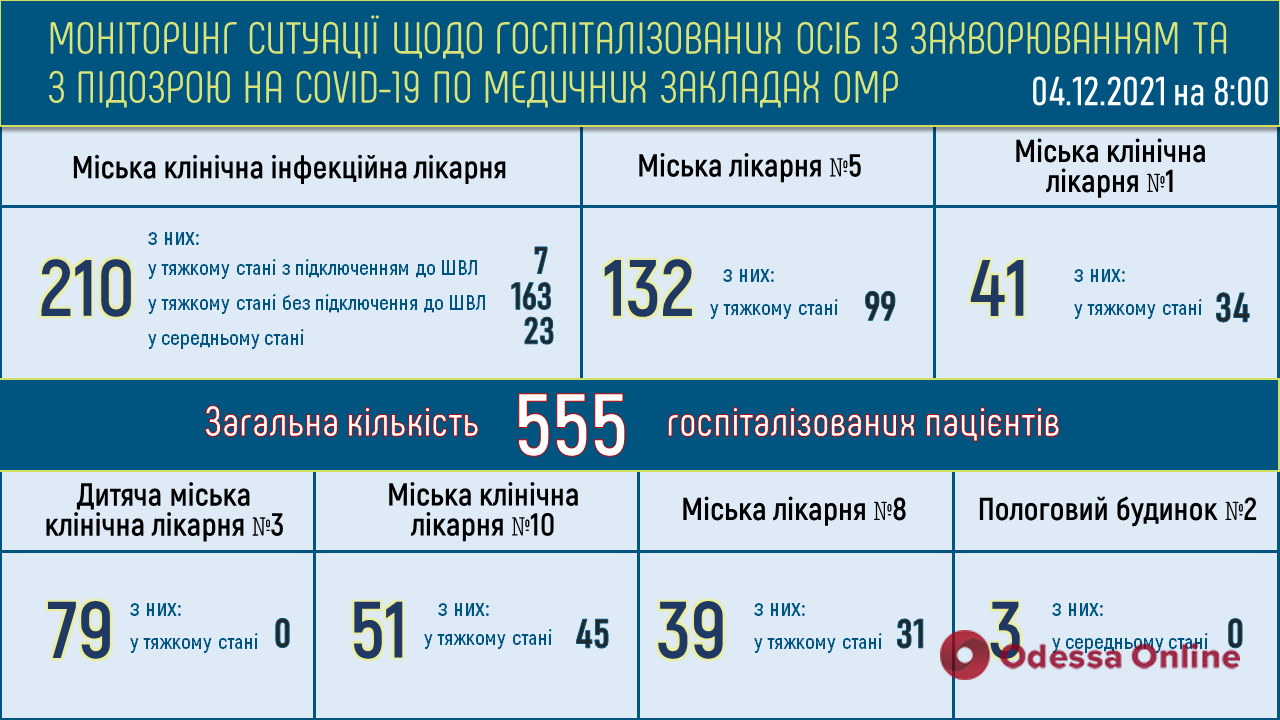 В одесских опорных больницах свободны 554 «ковидные» койки