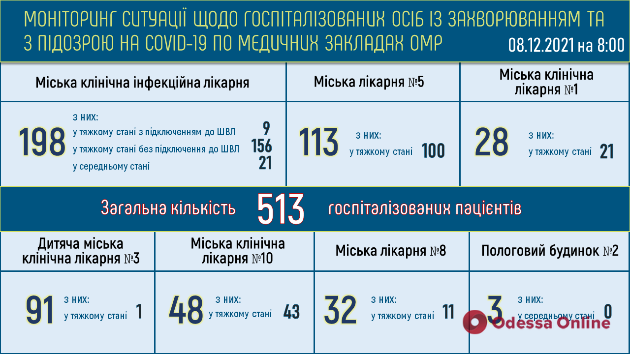 В одесских опорных больницах свободны 608 «ковидных» коек