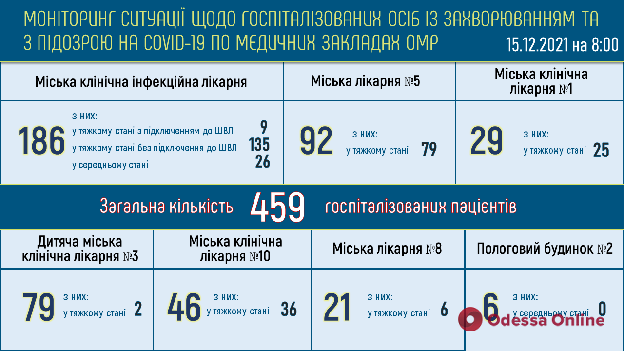 В одесских опорных больницах свободны 653 «ковидные» койки