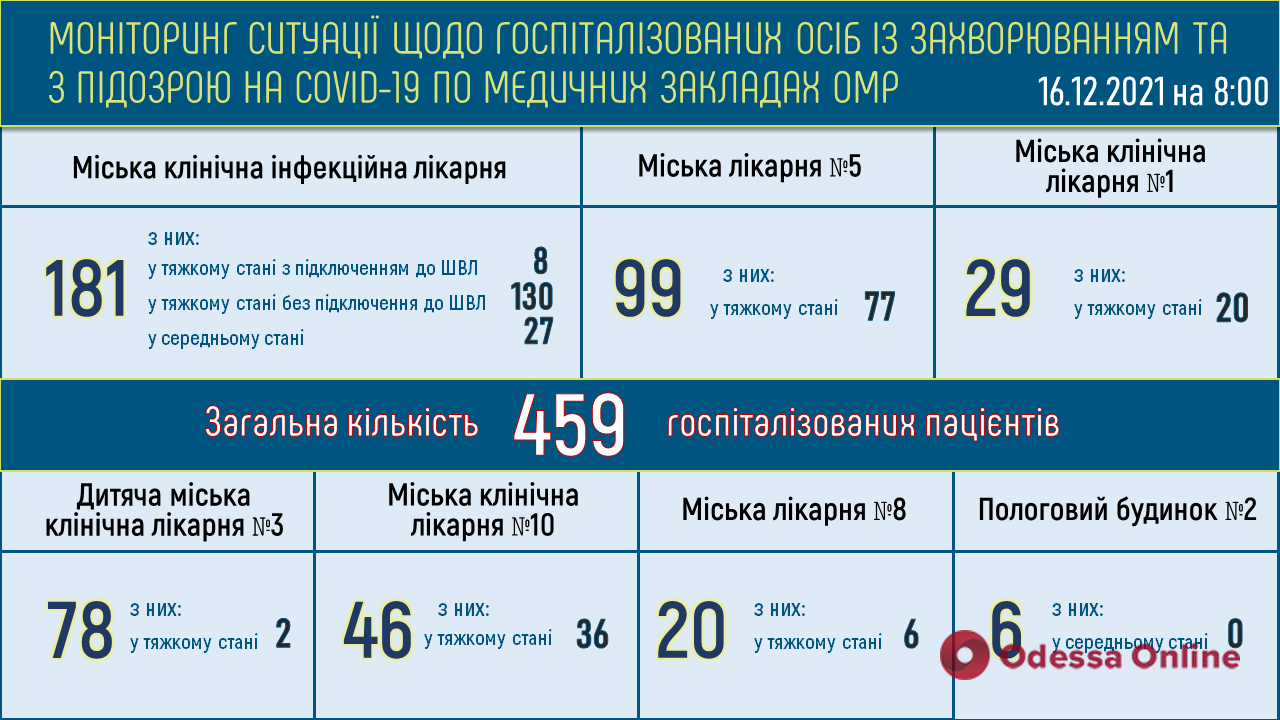 В одесских опорных больницах свободны 652 «ковидные» койки