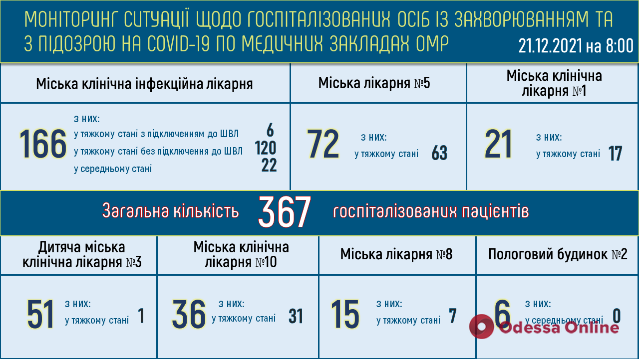 В больницах Одессы находятся 245 пациентов с COVID-19 в тяжелом состоянии
