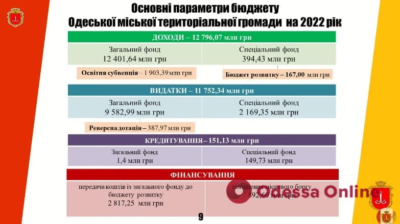 Горсовет принял бюджет Одессы на 2022 год