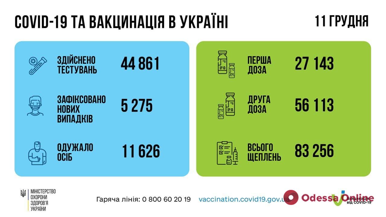 За сутки в Украине выявили 5275 случаев заболевания коронавирусом