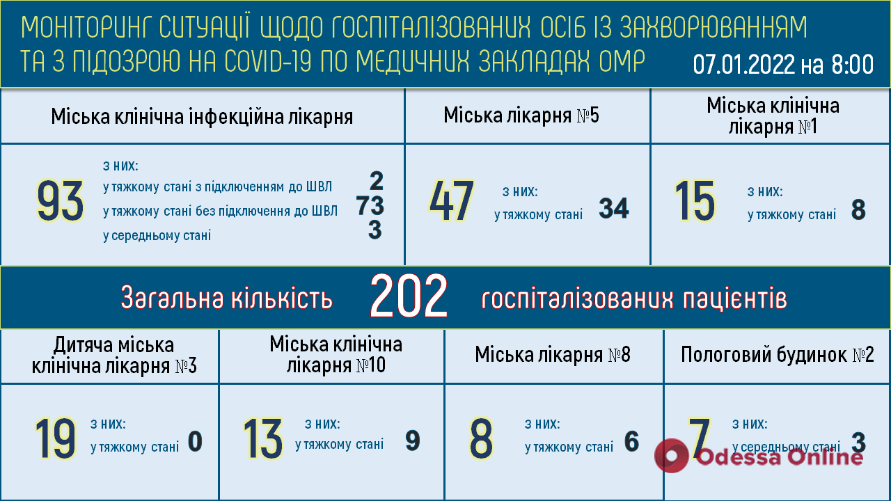 В одесских опорных больницах свободна 751 «ковидная» койка