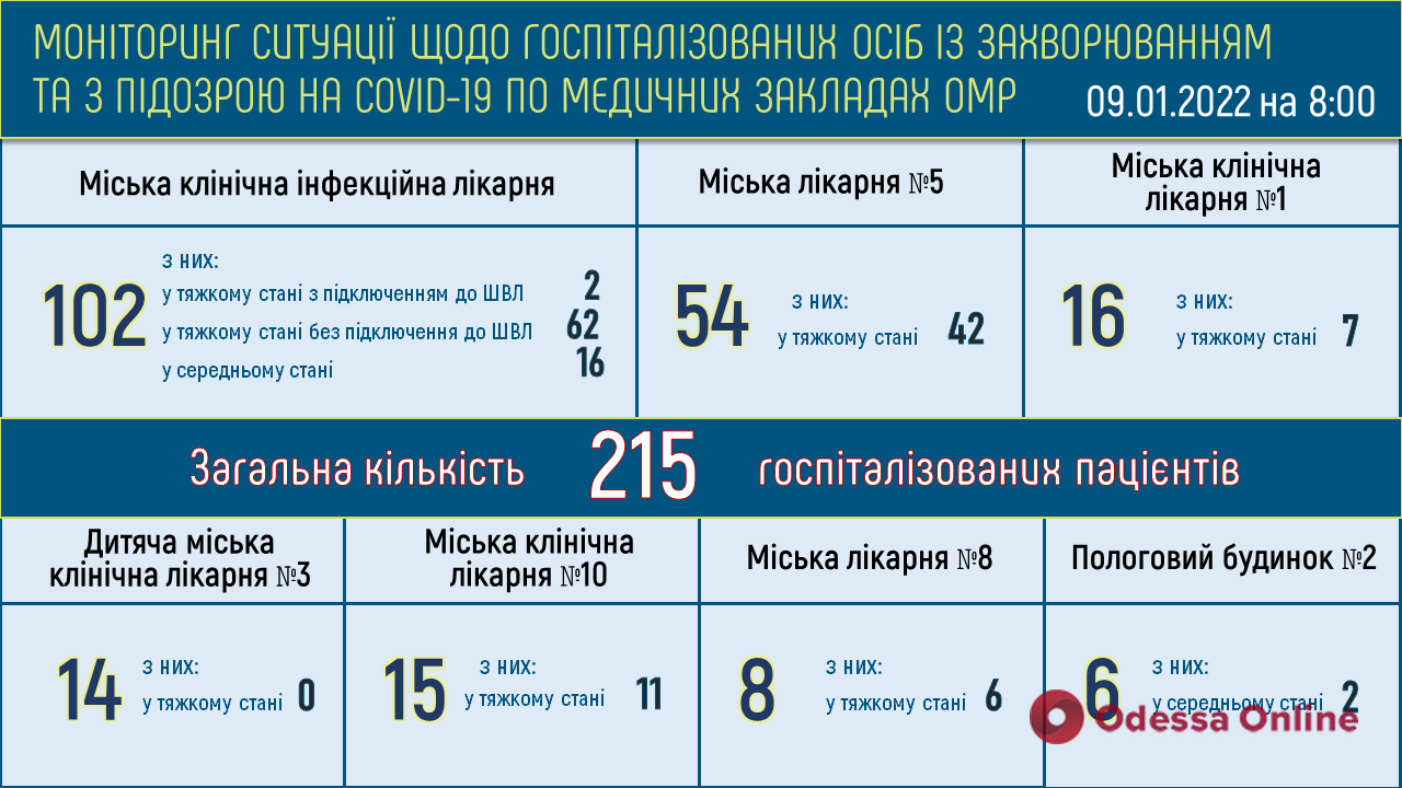 В одесских больницах 130 пациентов с COVID-19 находятся в тяжелом состоянии