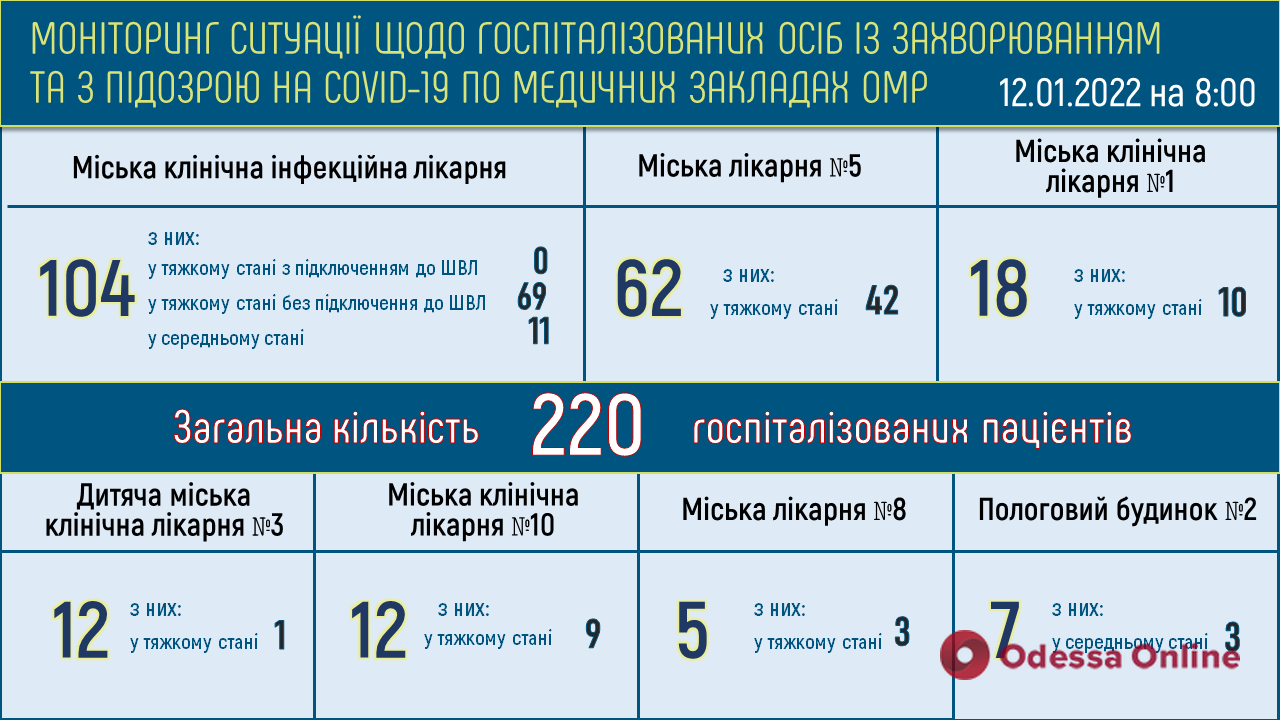 В больницах Одессы свободны 726 коек для госпитализации пациентов с COVID-19