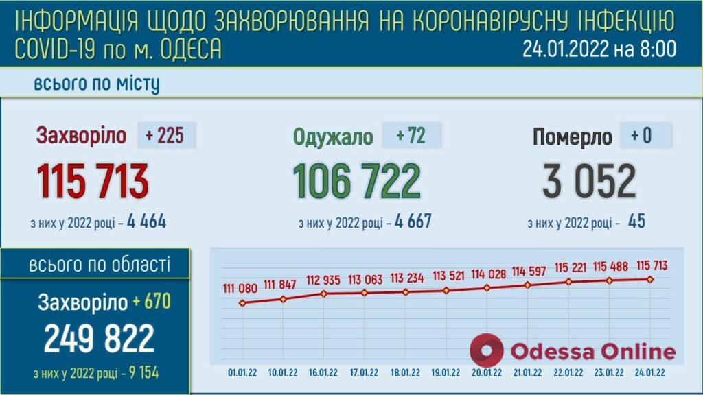 В одесских больницах свободны 660 коек для госпитализации пациентов с COVID-19