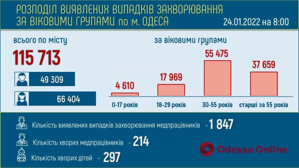 В одесских больницах свободны 660 коек для госпитализации пациентов с COVID-19