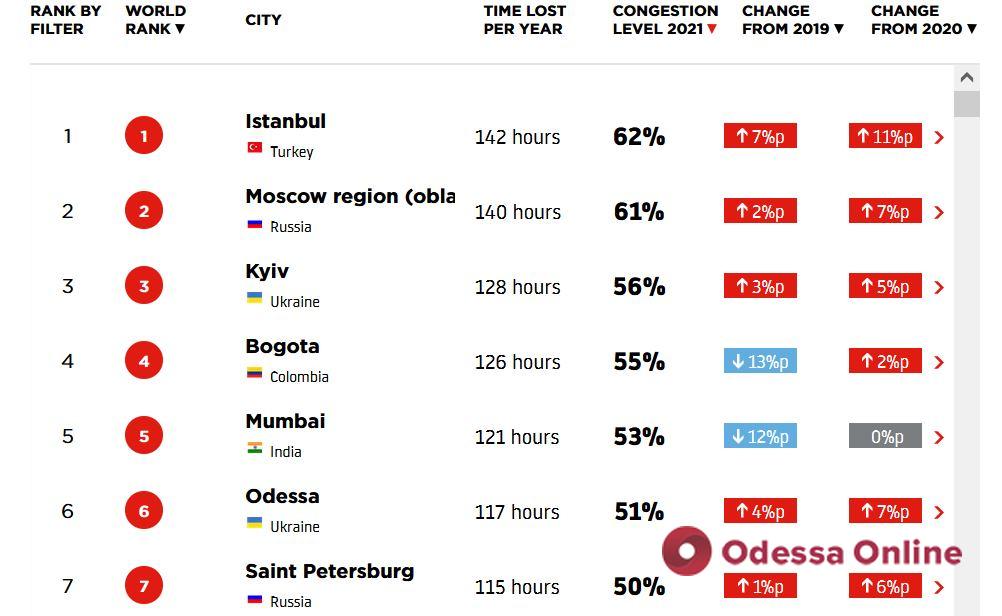 Одесса заняла 6 место в мировом рейтинге городов с самыми большими пробками