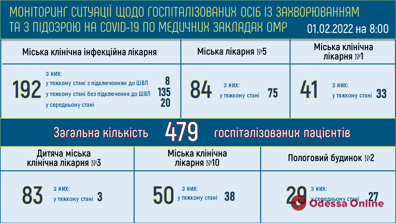 В одесских больницах 292 пациента с COVID-19 находятся в тяжелом состоянии