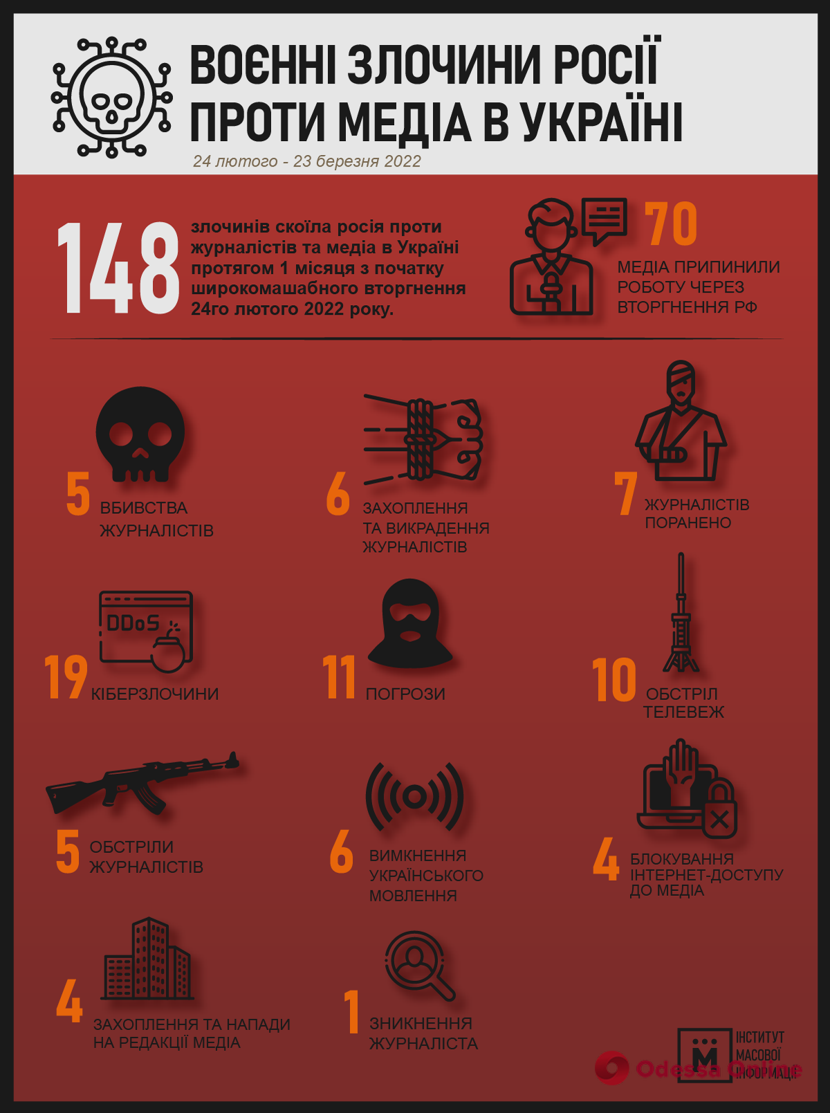 С начала вторжения россия совершила 148 преступлений против журналистов и медиа в Украине
