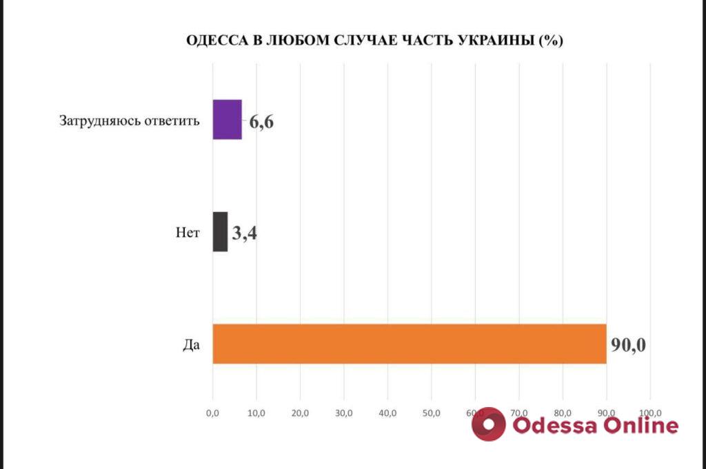 В Одессе провели социологический опрос: более 90% горожан считают, что Россия ведет войну против Украины