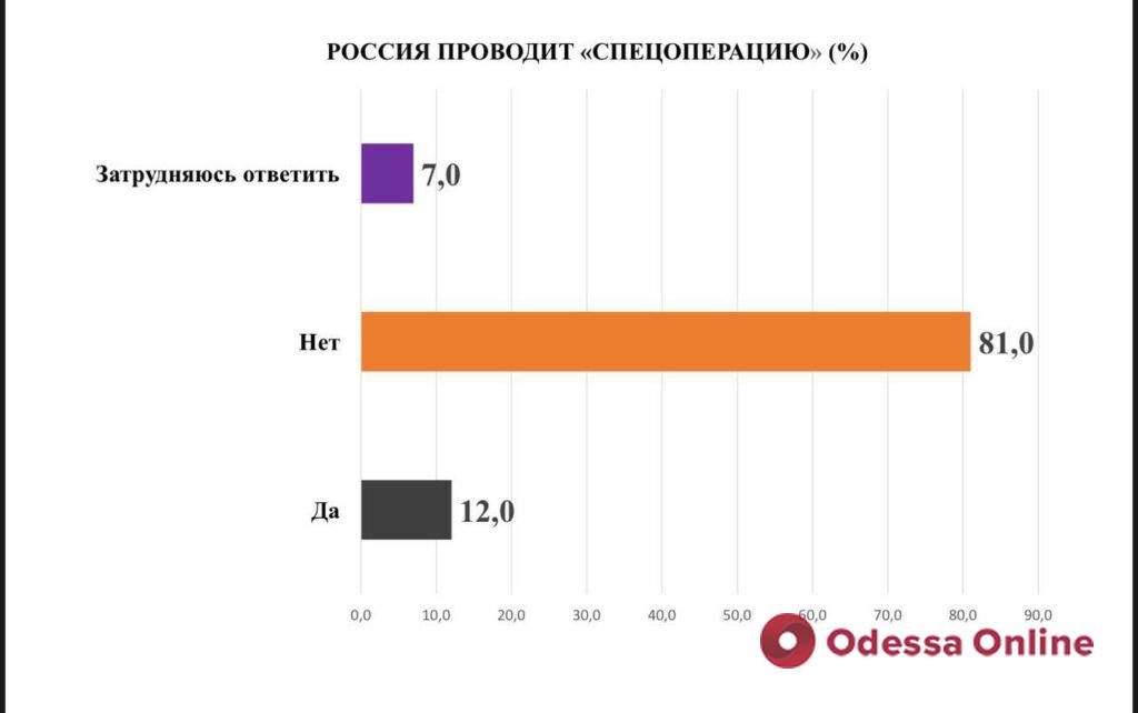 В Одессе провели социологический опрос: более 90% горожан считают, что Россия ведет войну против Украины