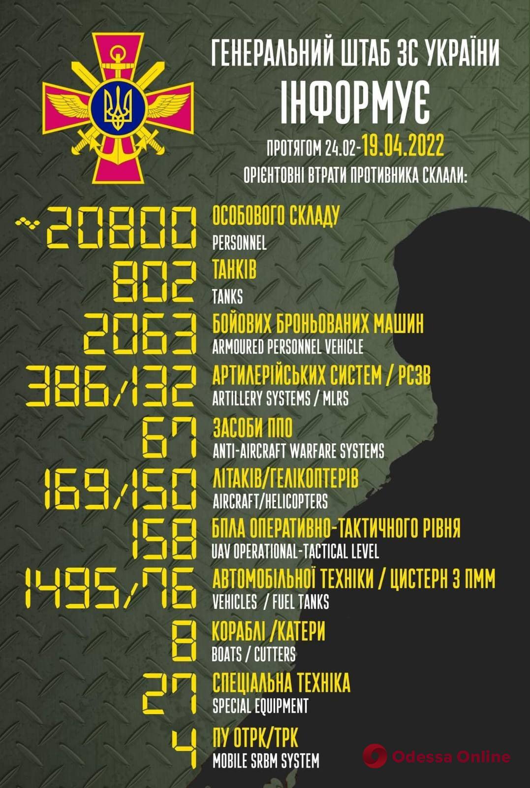 Российские оккупанты потеряли в Украине уже 20 800 военных, 802 танка и 386 артиллерийских систем