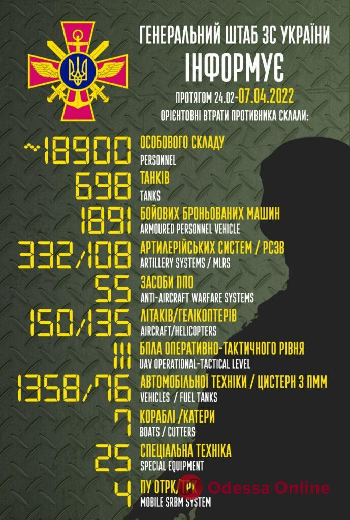 Около 18 900 военных, 698 танков и 150 самолетов: Генштаб обновил данные о потерях российских оккупантов