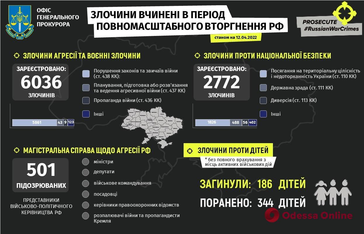 Российские оккупанты убили в Украине 186 детей