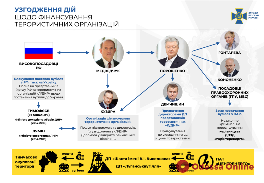Вывод из госсобственности нефтепровода и закупки угля в «Л/ДНР»: Медведчук дал показания
