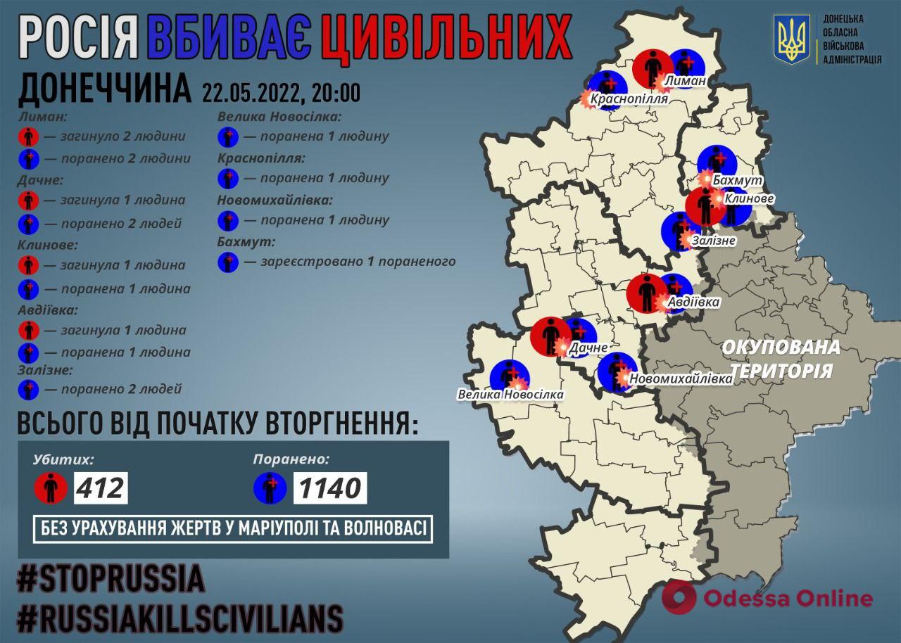 За сутки в Донецкой области оккупанты убили пятерых мирных жителей