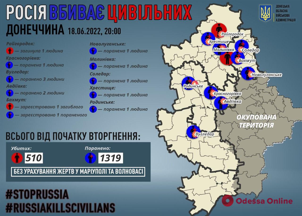 Донецкая область: за сутки оккупанты убили одного мирного жителя